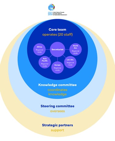 graph depicting the future governance of the IPOS