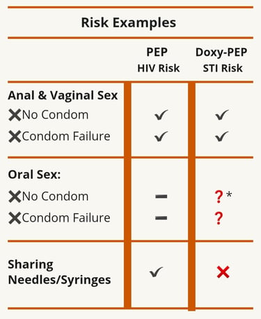 Table shows PEP is useful no condom use for anal and vaginal sex and needle use, oral sex depends on risk exposure