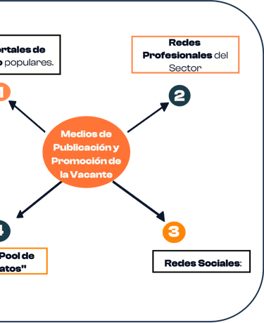 Medios en los que publicamos y Promovemos la Vacante
