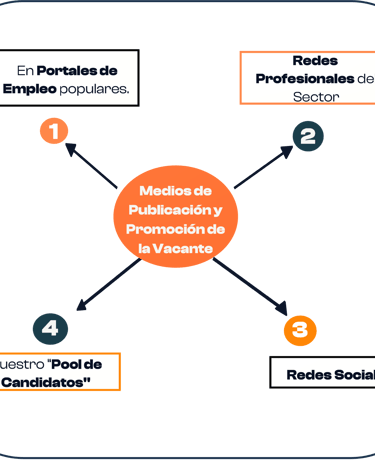 Medios en los que publicamos y Promovemos la Vacante