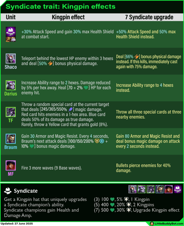 Teamfight Tactics TFT Set 14 Cyber City 7 Syndicate trait Kingpin effects