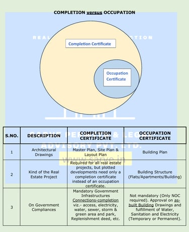 completion certificate, occupancy certificate, difference between completion and occupancy certifica