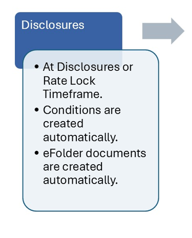 Automated Underwriting run at Disclosures