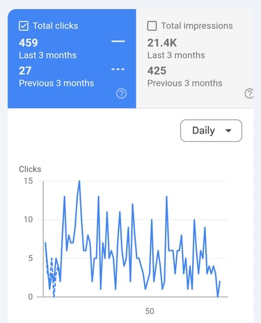 a snap shot of a comparison in clicks and impressions climbing for a website 