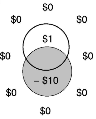 From Trommershäuser et al. (2003) - hitting the penalty zone results in a big punishment
