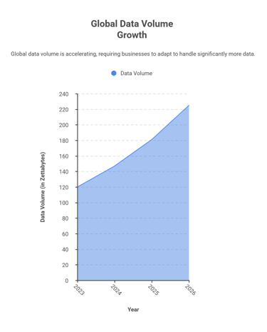 Global Data Volume Growth