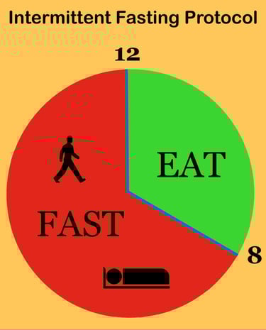 Genetics & Intermittent Fasting