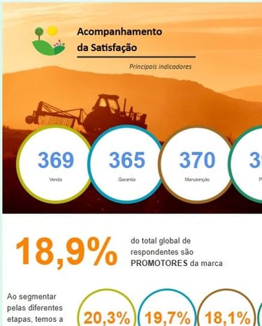 Customer satisfaction dashboard showing tractor silhouette and agribusiness performance indicators.
