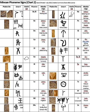 Minoan Linear A and Phaistos Disk Signs