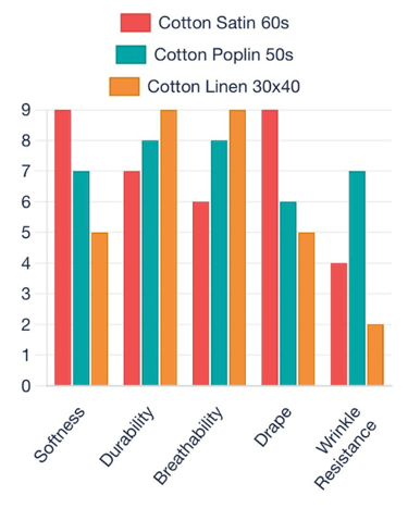 comparative study between cotton linen, poplin and satin.