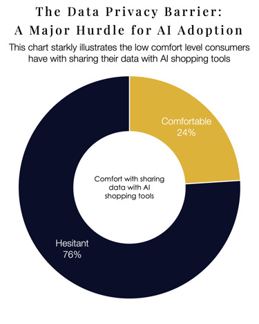 Chart showing low consumer comfort sharing data for AI in personalisation