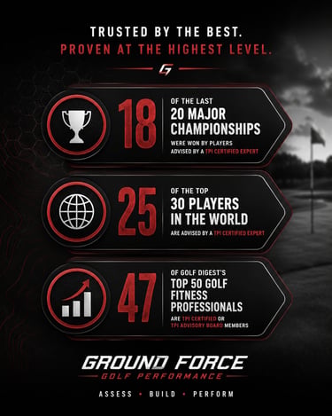 Infographic showing Ground Force Golf Performance stats for TPI certified experts and pro golf championships.