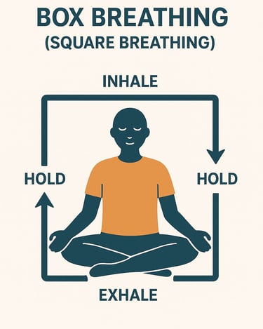 Box breathing exercise infographic showing inhale, hold, exhale, hold steps