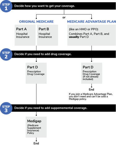 Chart showing different parts of Medicare