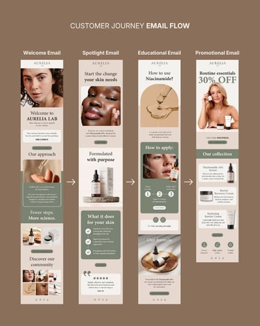 Infographic showing a skincare brand's customer journey email flow, including welcome, spotlight, and educational emails.