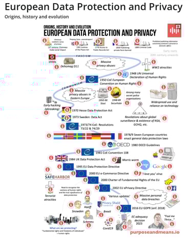 Origins, history and evolution of European Data Protection and Privacy interactive learning