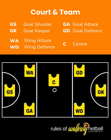 Positions of players in a walking netball game