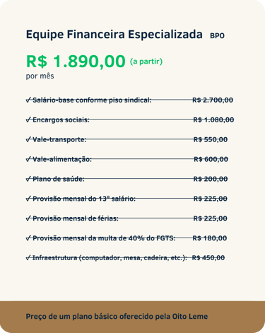 Detalhamento do custo mensal de uma Equipe Financeira Especializada em BPO. Custo total: R$ 1.890,00
