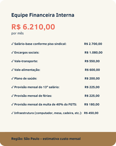 Detalhamento do custo mensal de uma Equipe Financeira Interna em São Paulo. Custo total: R$ 6.210,00