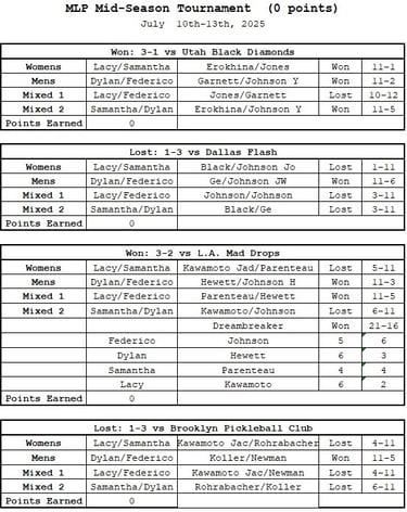 MLP Mid-Season Tournament | Orlando Squeeze Match Results