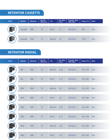 Retentores Tecnoseal