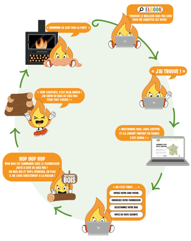 Commandez vote bois de chauffage chez MaxThomasBois