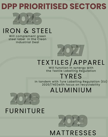 DPP product timelines for certain sectors