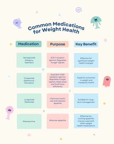 Common Weight Loss Medications GLP-1 Semaglutide Tirzepatide GLEO Wellness Telehealth Support in Massachusetts
