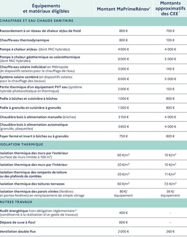 barèmes monogeste revenus modestes maprimerenov