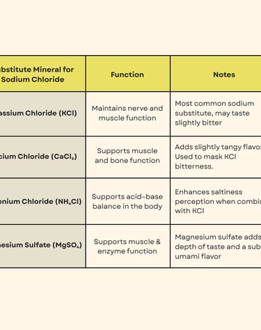 Sodium Chloride Alternatives
