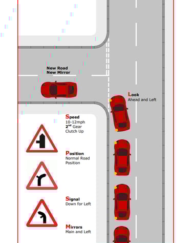 Example of driver training diagram