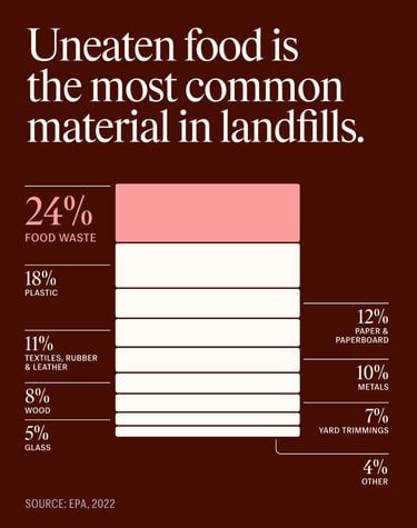 Uneaten food, Impact infographic 
