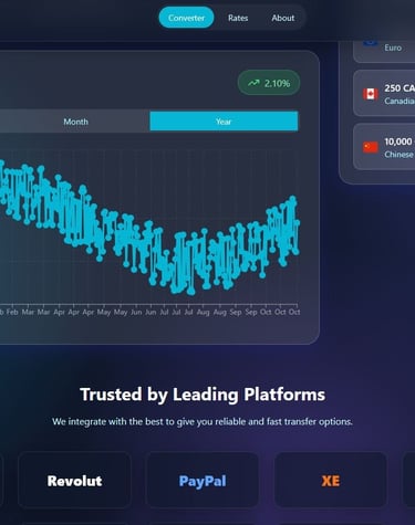 a dashboard with a graphenene graphing of a currency exchange rate trend over the years