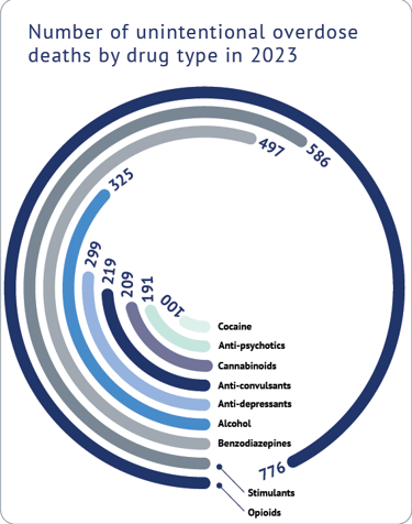 Unintentional overdose deaths