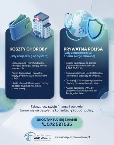 Koszty choroby a polisa Global Doctors. Ubezpieczenia Wrocław Księże Małe, Siechnice, Bochnia.