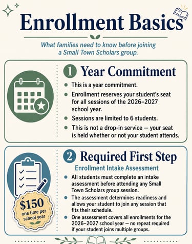 Infographic detailing enrollment basics for Small Town Scholars including year commitment and intake assessment details.