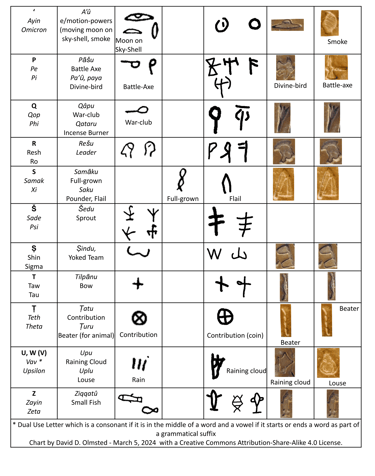 Bronze Age Letter Development page 2