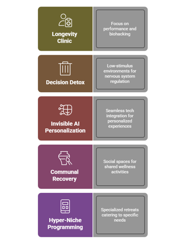 Infographic showing 5 luxury wellness trends for 2026 hotels and resorts