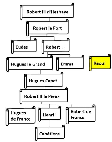 Généalogie, capétiens