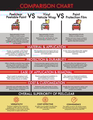 compare ppf to vinyl wrap to peel clear