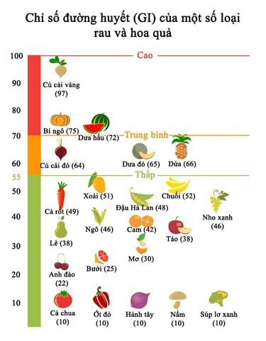 thực đơn cho đái tháo đường thai kỳ
