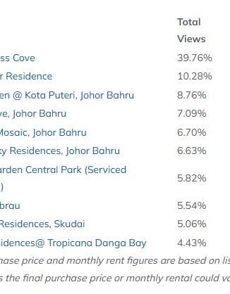Johor surpassing the national average gross rental yield at 6.25%
