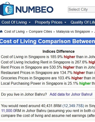 Grocery prices in Singapore are 53% to 143% higher than in Johor Bahru