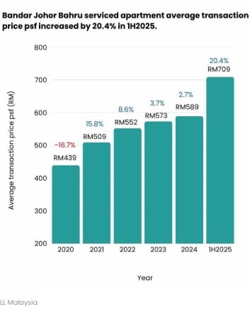 Chart: Johor Bahru serviced apartment price increased 20.4% to RM709 psf in H1 2025