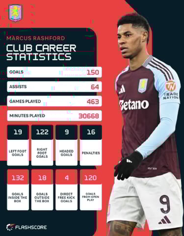 marcus rashford statistiques de marcus rashford how old is marcus rashford marcus mercato zgawsbet