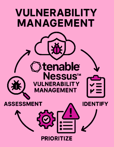 Vulnerability Management by Tenable Nessus