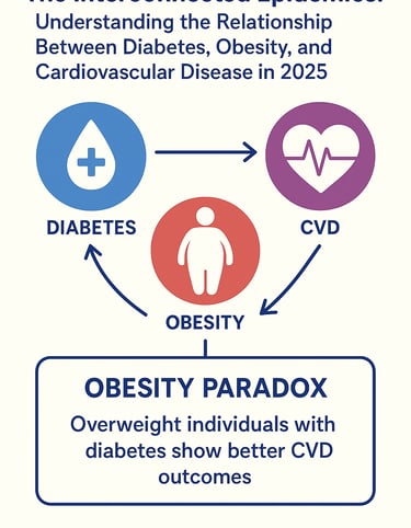 The Interconnected Epidemics: Understanding the Relationship Between Diabetes, Obesity, and Cardiova