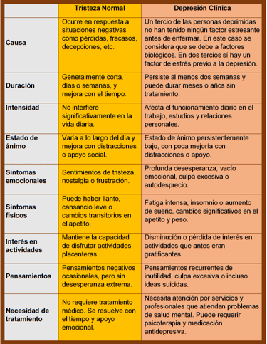 tabla que describe las diferencias entre la tristeza normal y la depresión clínica