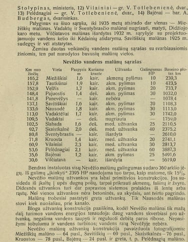 Tautkūnų užtvankos ir malūno matavimai 1936 m.