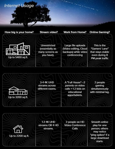 Internet usage guide comparing square footage, 4K video streaming, and online gaming speeds.
